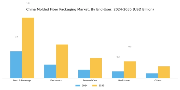 China Molded Fiber Packaging Market Segment Image 3