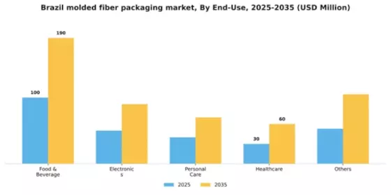 Brazil Molded Fiber Packaging Market Segment Image 0