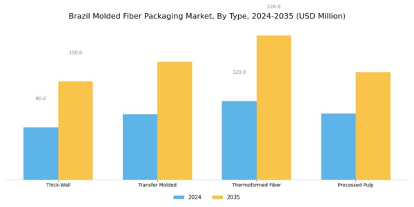 Brazil Molded Fiber Packaging Market Segment Image 0
