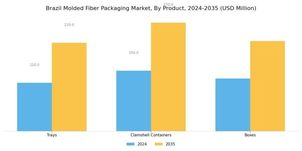 Brazil Molded Fiber Packaging Market Segment Image 2