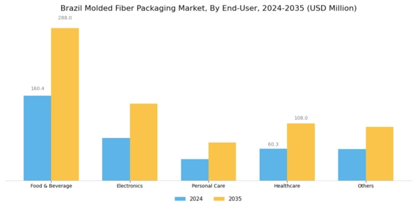 Brazil Molded Fiber Packaging Market Segment Image 3