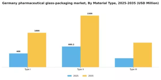 Germany Pharmaceutical Glass Packaging Market Segment Image 1