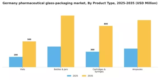 Germany Pharmaceutical Glass Packaging Market Segment Image 2