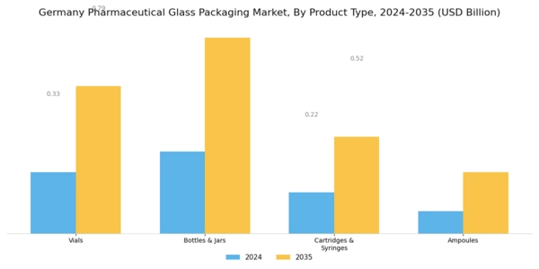 Germany Pharmaceutical Glass Packaging Market Segment Image 0