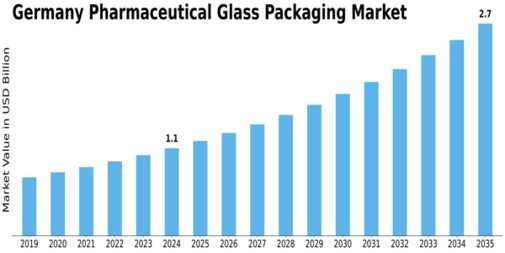 Germany Pharmaceutical Glass Packaging Market Size