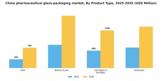China Pharmaceutical Glass Packaging Market Segment Image 2