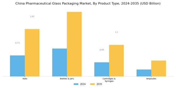 China Pharmaceutical Glass Packaging Market Segment Image 0