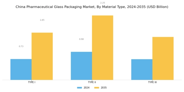 China Pharmaceutical Glass Packaging Market Segment Image 1