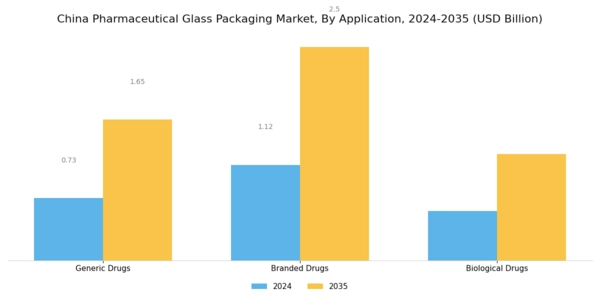China Pharmaceutical Glass Packaging Market Segment Image 2