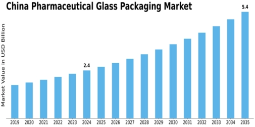 China Pharmaceutical Glass Packaging Market Size