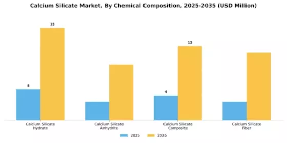 Calcium Silicate Market Segment Image 1