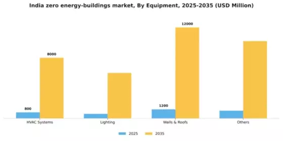 India Zero Energy Buildings Market Segment Image 1