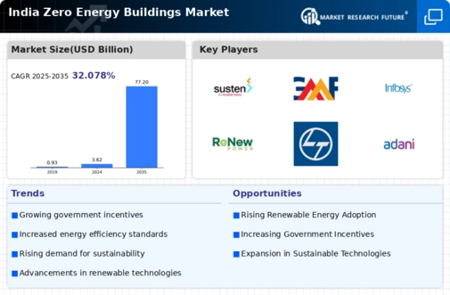 India Zero Energy Buildings Market Infographic
