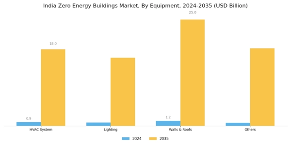India Zero Energy Buildings Market Segment Image 0