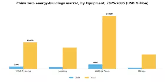 China Zero Energy Buildings Market Segment Image 1