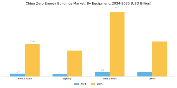 China Zero Energy Buildings Market Segment Image 0