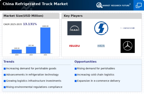 China Refrigerated Truck Market Infographic