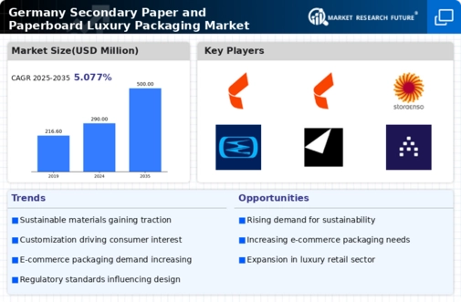 Germany Secondary Paper Paperboard Luxury Packaging Market Infographic