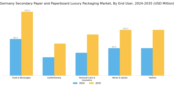 Germany Secondary Paper Paperboard Luxury Packaging Market Segment Image 1