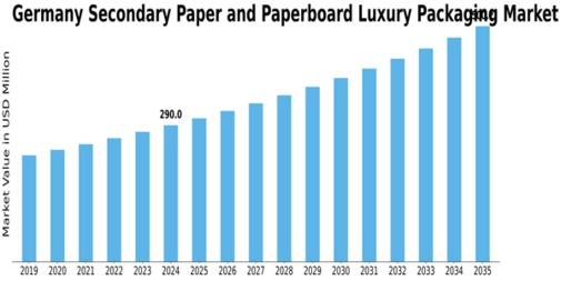 Germany Secondary Paper Paperboard Luxury Packaging Market Size