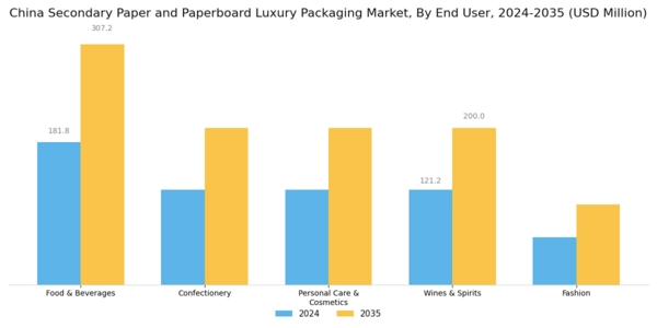 China Secondary Paper Paperboard Luxury Packaging Market Segment Image 1