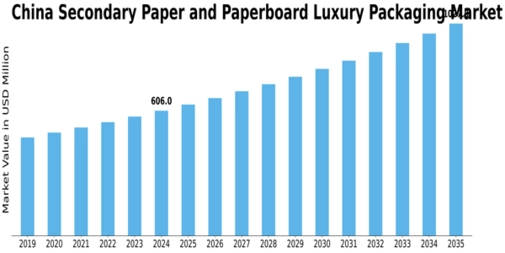 China Secondary Paper Paperboard Luxury Packaging Market Size