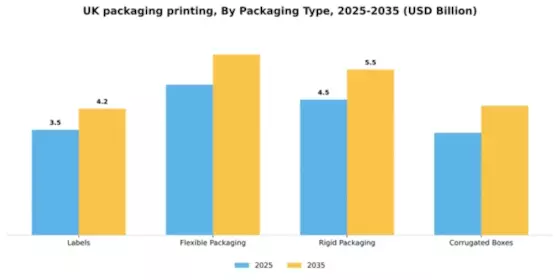 UK Packaging Printing Market Segment Image 2