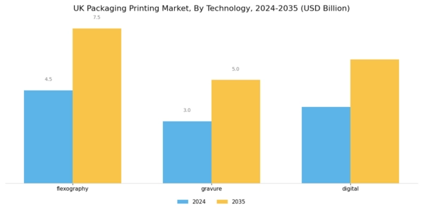 UK Packaging Printing Market Segment Image 0