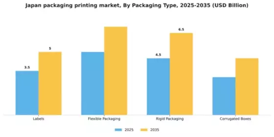 Japan Packaging Printing Market Segment Image 2
