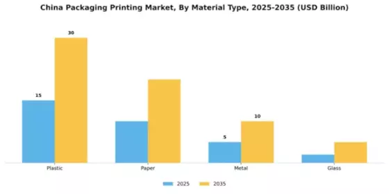 China Packaging Printing Market Segment Image 1