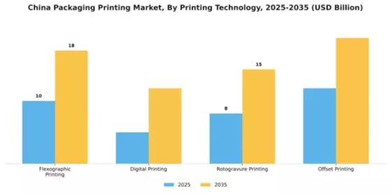 China Packaging Printing Market Segment Image 3