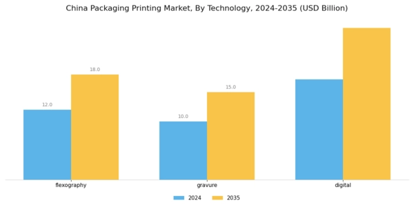 China Packaging Printing Market Segment Image 0