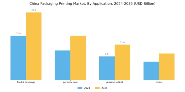 China Packaging Printing Market Segment Image 1