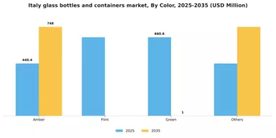 Italy Glass Bottles Containers Market Segment Image 0