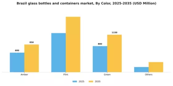 Brazil Glass Bottles Containers Market Segment Image 0