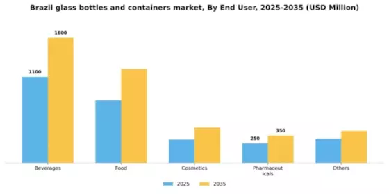 Brazil Glass Bottles Containers Market Segment Image 1