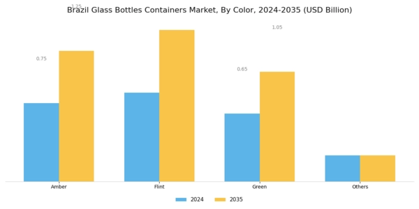 Brazil Glass Bottles Containers Market Segment Image 0