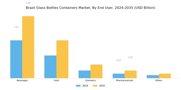 Brazil Glass Bottles Containers Market Segment Image 1