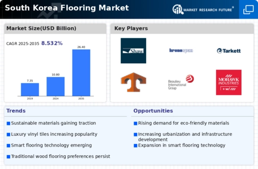 South Korea Flooring Market Infographic