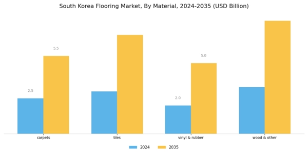 South Korea Flooring Market Segment Image 0