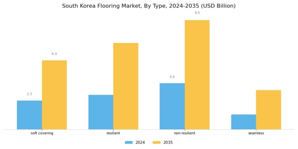 South Korea Flooring Market Segment Image 1