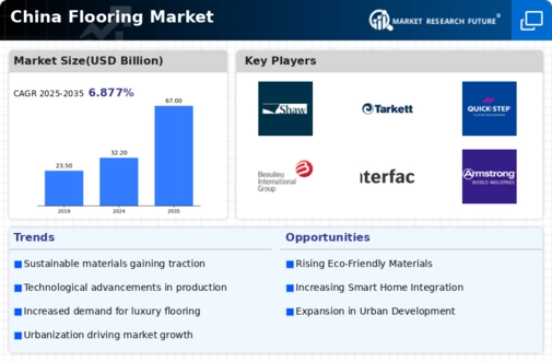 China Flooring Market Infographic