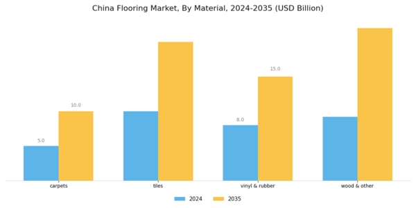 China Flooring Market Segment Image 0