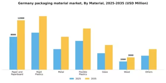 Germany Packaging Material Market Segment Image 2