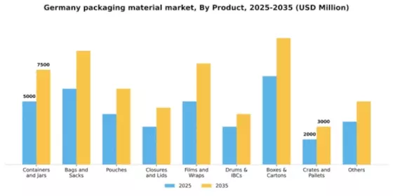 Germany Packaging Material Market Segment Image 3