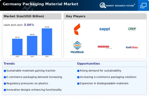 Germany Packaging Material Market Infographic