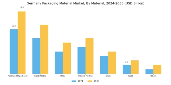 Germany Packaging Material Market Segment Image 0