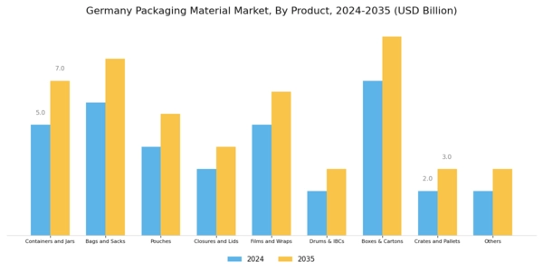 Germany Packaging Material Market Segment Image 1