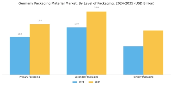 Germany Packaging Material Market Segment Image 2