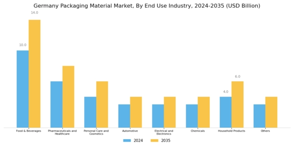 Germany Packaging Material Market Segment Image 3